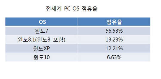 전세계 PC OS 점유율. 넷마켓쉐어 제공.
